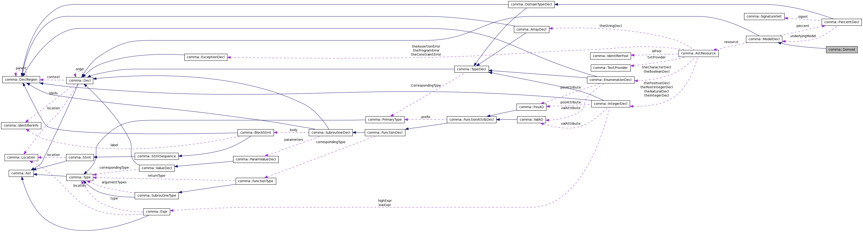 Collaboration graph