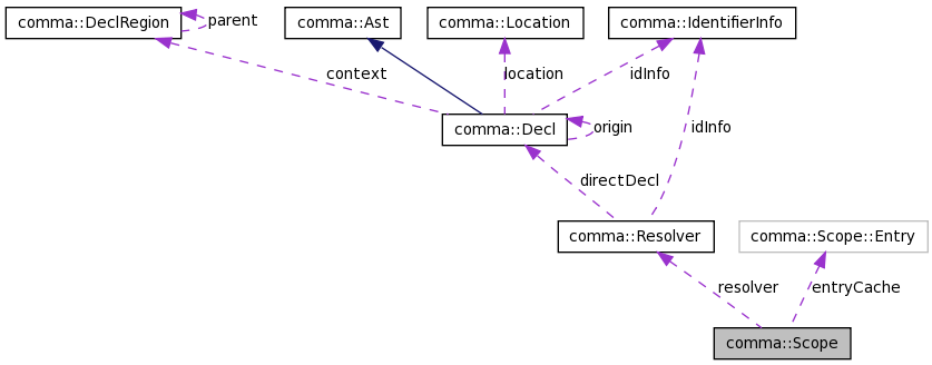 Collaboration graph